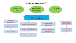 Схема управления ДОУ